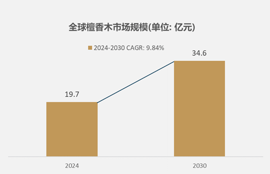 场规模达到197亿元预计2030年将达到346亿元麻将胡了细分市场深度研究：2024年全球檀香木市(图2)